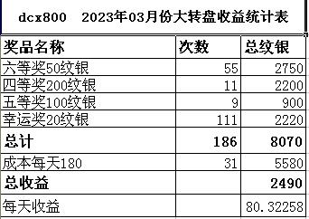 dcx800大转盘2023年03月份收益表.jpg