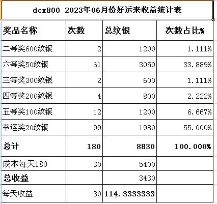 dcx800 2023年06月份好运来收益统计表.jpg