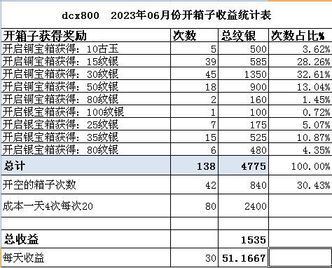 dcx800 2023年06月份开箱子收益统计表.jpg