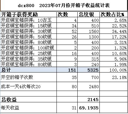 dcx800 2023年07月份开箱子收益统计表.jpg