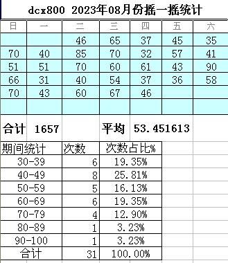 dcx800 2023年08月份摇一摇统计.jpg