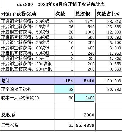 dcx800 2023年08月份开箱子收益统计表.jpg