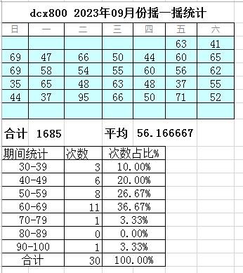 dcx800 2023年09月份摇一摇统计表.JPG