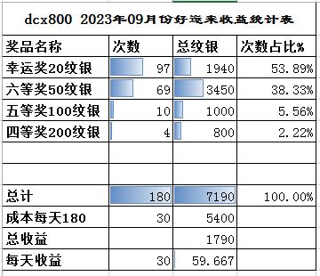 dcx800 2023年09月份好运来收益统计表.JPG