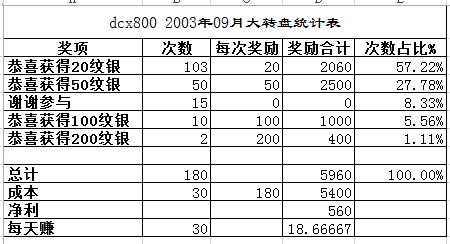 dcx800 2003年09月大转盘统计表.JPG