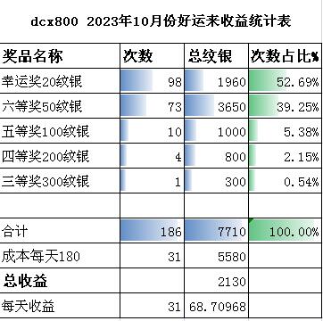 dcx800 2023年10月份好运来收益统计表.jpg