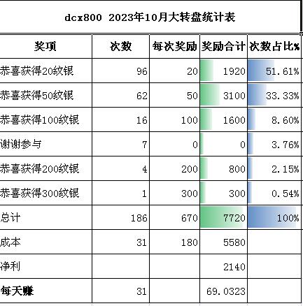dcx800 2023年10月份大转盘统计表.jpg
