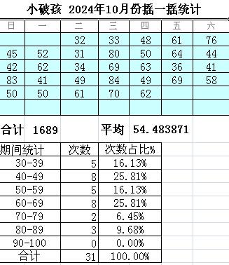 小破孩 2024年10月份摇一摇统计.jpg