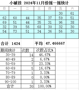 小破孩 2024年11月份摇一摇统计.JPG